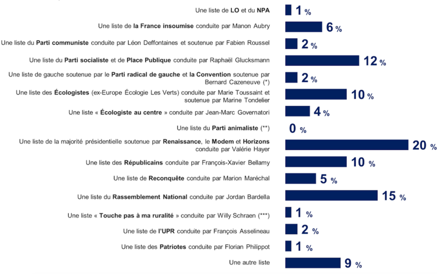 intentions de votes petits patrons Europénnens 2024